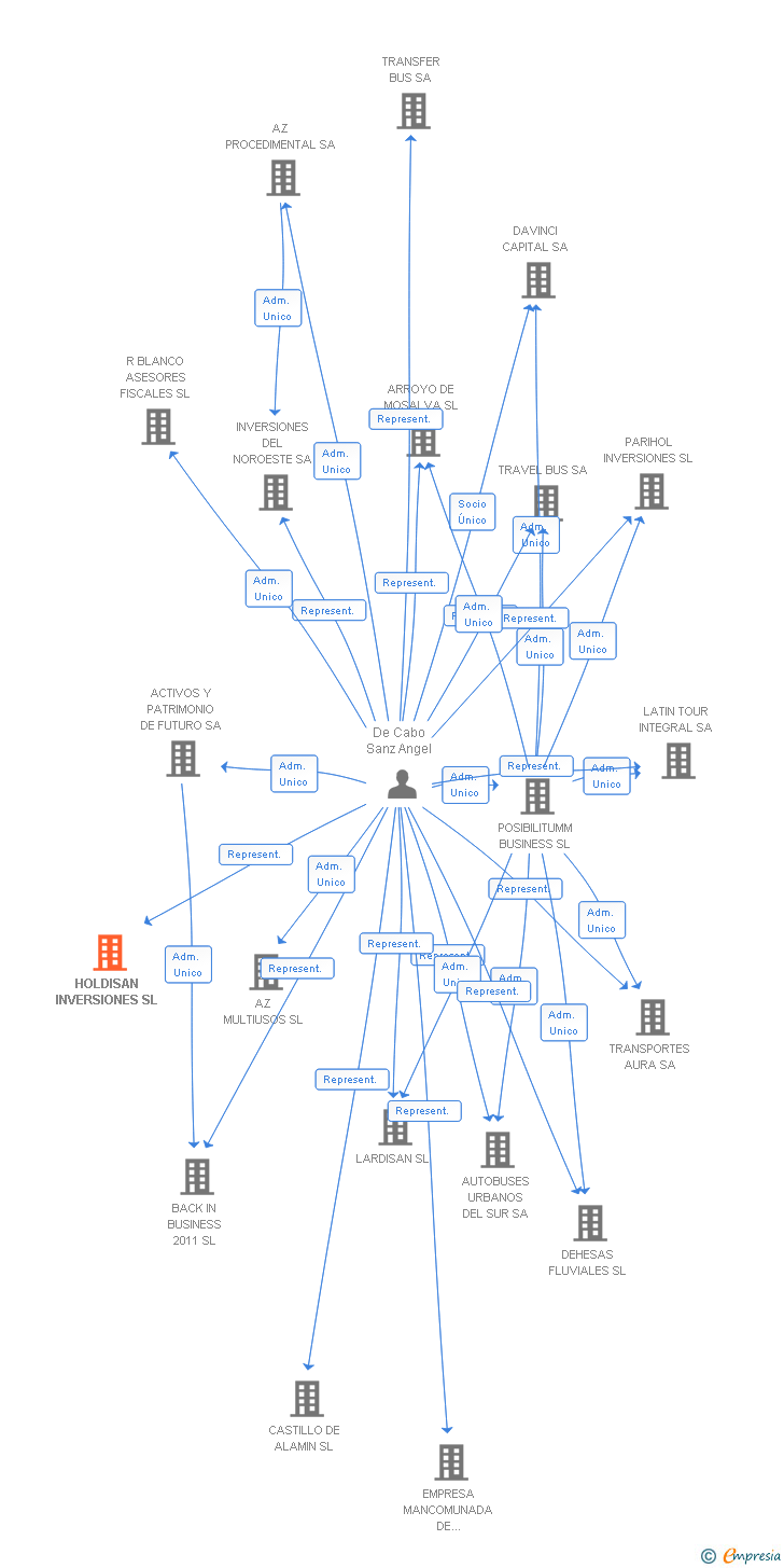Vinculaciones societarias de HOLDISAN INVERSIONES SL