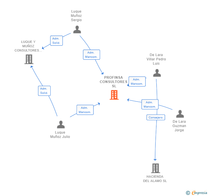 Vinculaciones societarias de PROFINSA CONSULTORES SL