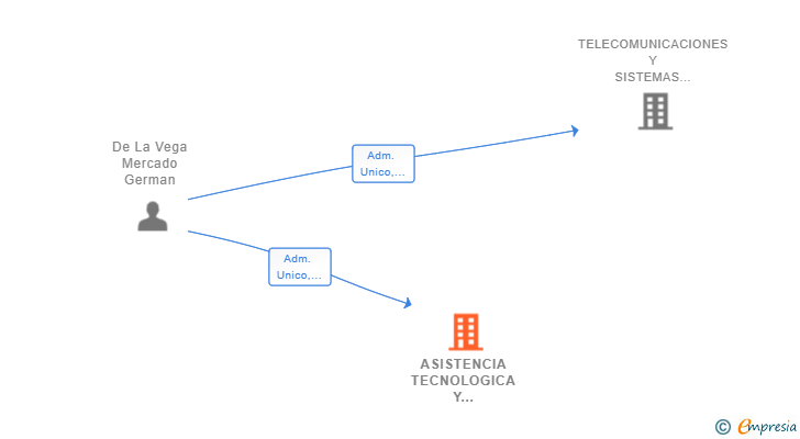 Vinculaciones societarias de ASISTENCIA TECNOLOGICA Y TECNICA SL