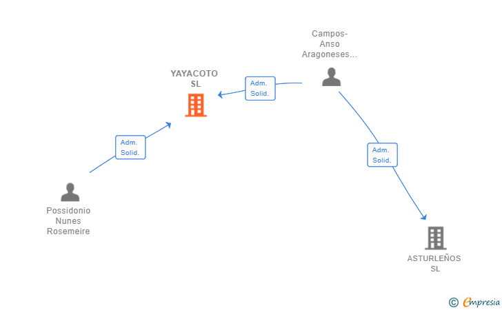 Vinculaciones societarias de YAYACOTO SL