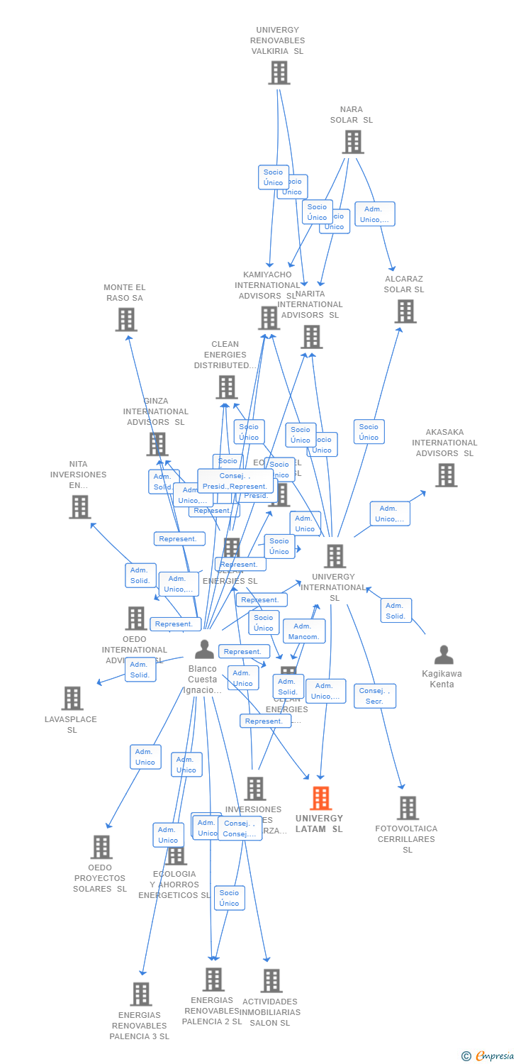 Vinculaciones societarias de UNIVERGY LATAM SL
