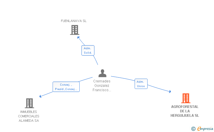 Vinculaciones societarias de AGROFORESTAL DE LA HERGUIJUELA SL