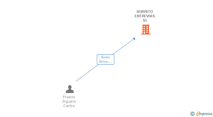 Vinculaciones societarias de BURRITO ENTREVIAS SL