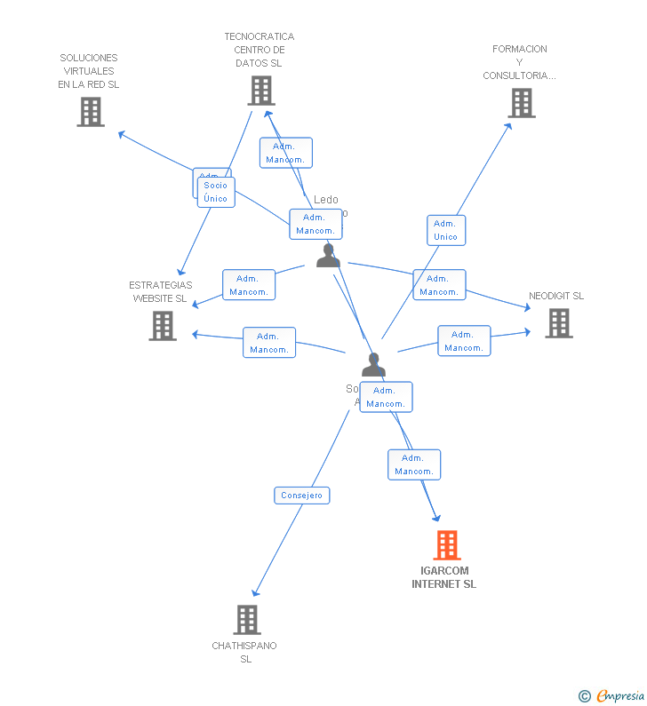 Vinculaciones societarias de IGARCOM INTERNET SL