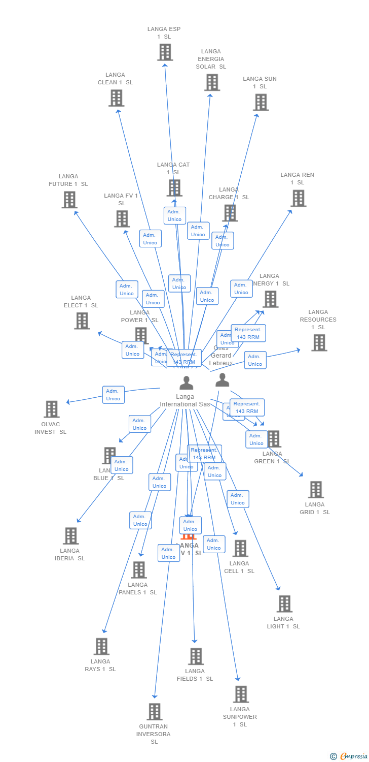 Vinculaciones societarias de LANGA DEV 1 SL