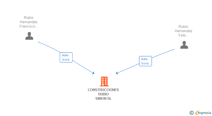 Vinculaciones societarias de CONSTRUCCIONES RUBIO SIMON SL
