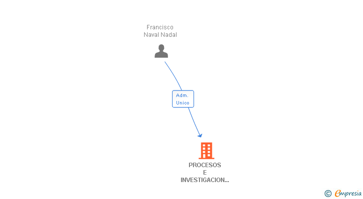 Vinculaciones societarias de PROCESOS E INVESTIGACION DENTAL SL