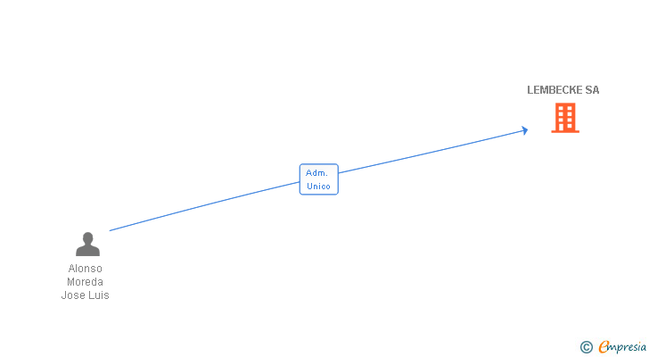 Vinculaciones societarias de LEMBECKE SA