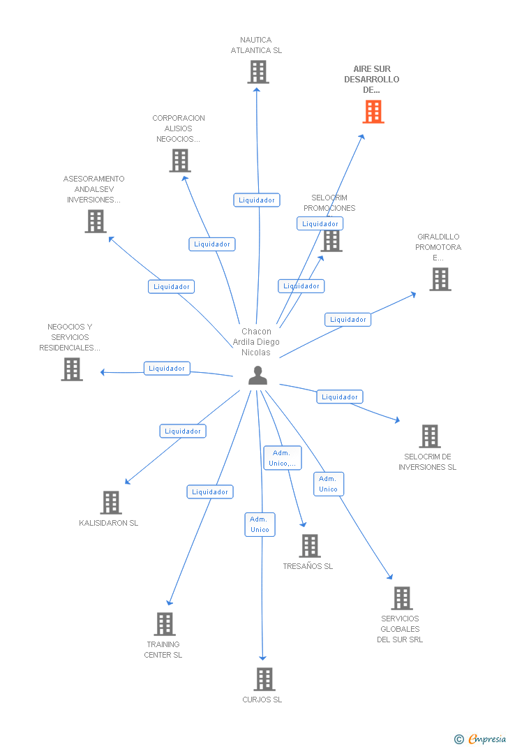 Vinculaciones societarias de AIRE SUR DESARROLLO DE PROYECTOS SL