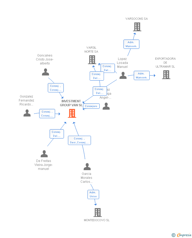 Vinculaciones societarias de INVESTMENT GROUP VAN SL (EXTINGUIDA)
