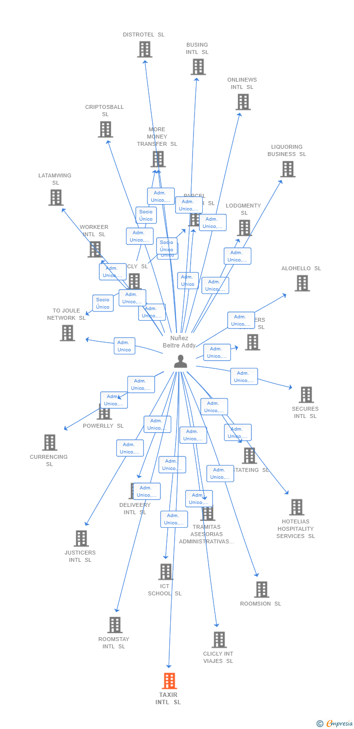 Vinculaciones societarias de TAXIR INTL SL