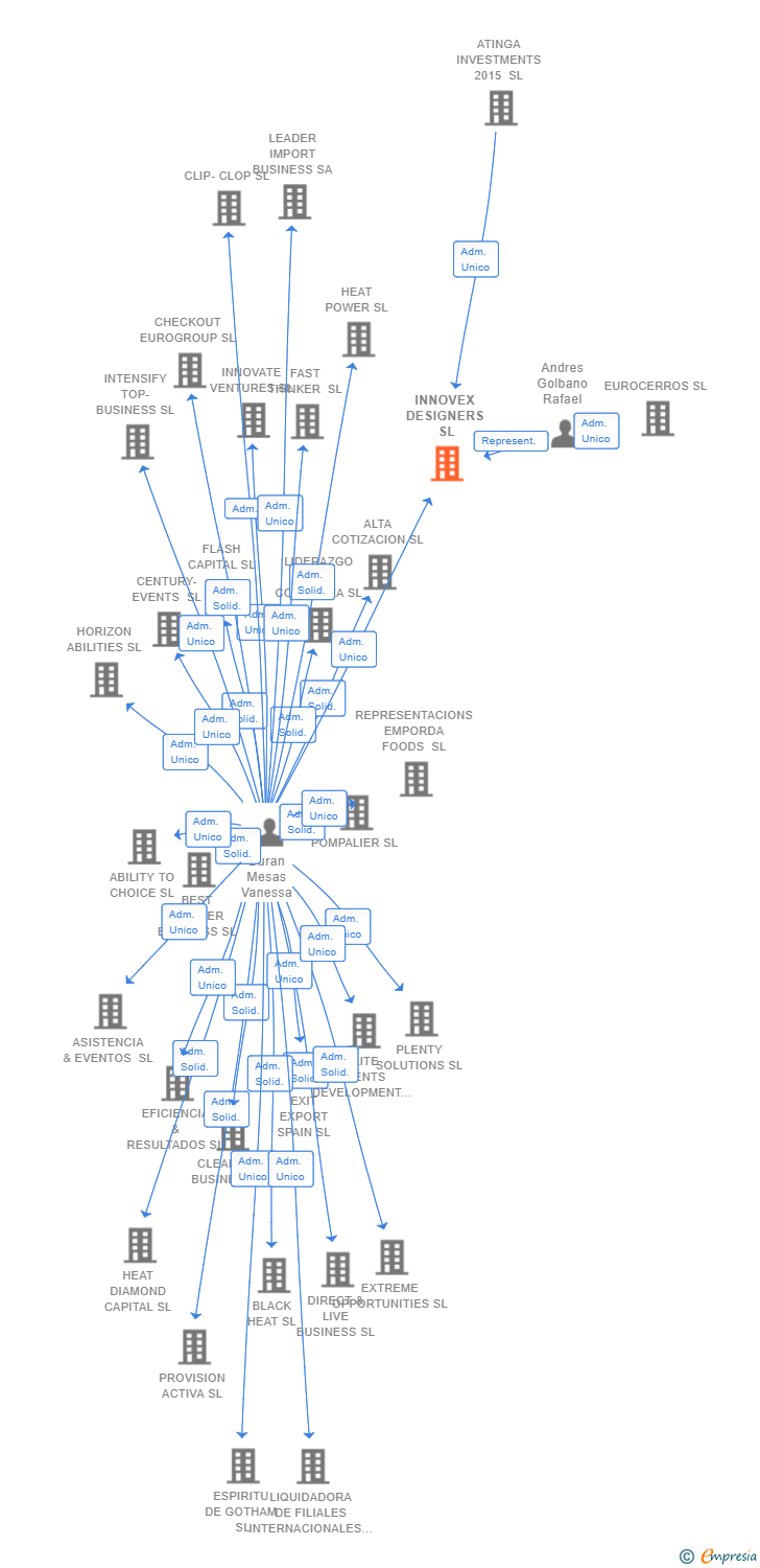 Vinculaciones societarias de INNOVEX DESIGNERS SL