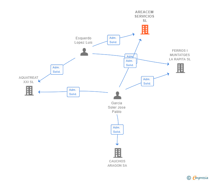 Vinculaciones societarias de AREACEM SERVICIOS SL
