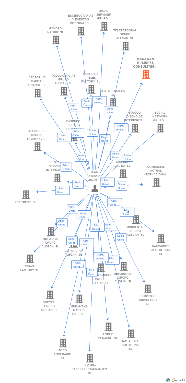 Vinculaciones societarias de MAKAWAN BUSINESS CONSULTING SL