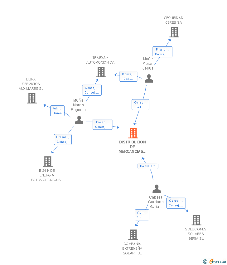 Vinculaciones societarias de DISTRIBUCION DE MERCANCIAS ESPECIALES SA