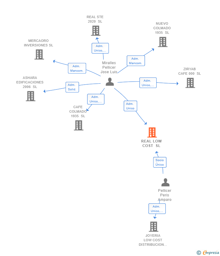 Vinculaciones societarias de REAL LOW COST SL