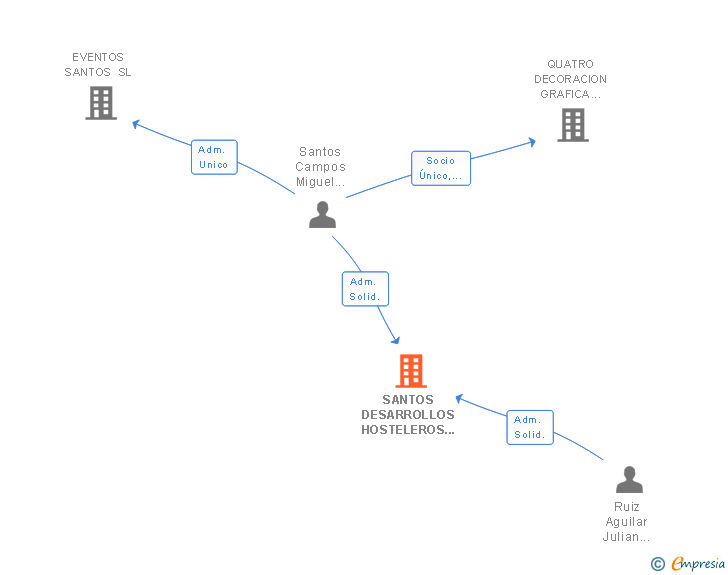 Vinculaciones societarias de QUATRO DESARROLLOS HOSTELEROS MADRID SL