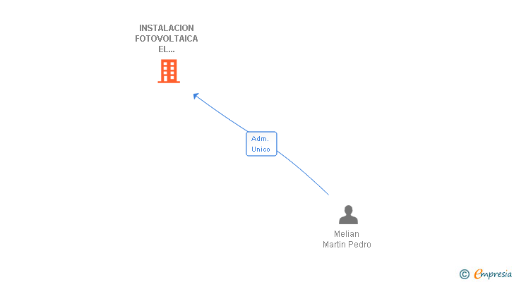 Vinculaciones societarias de INSTALACION FOTOVOLTAICA EL CARDONAL SL