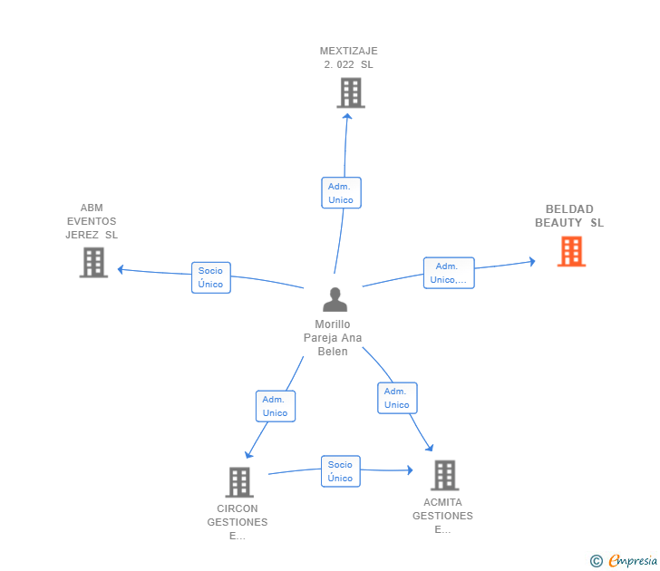Vinculaciones societarias de BELDAD BEAUTY SL
