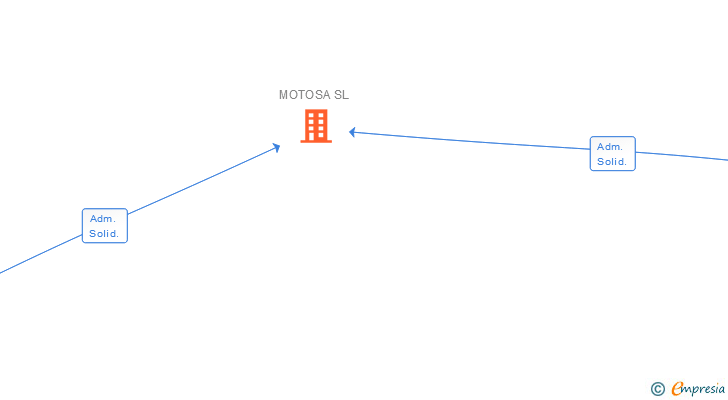 Vinculaciones societarias de MOTOSA SL