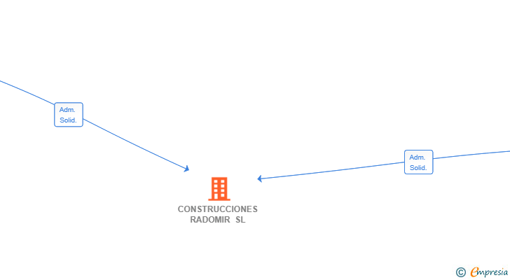 Vinculaciones societarias de CONSTRUCCIONES RADOMIR SL