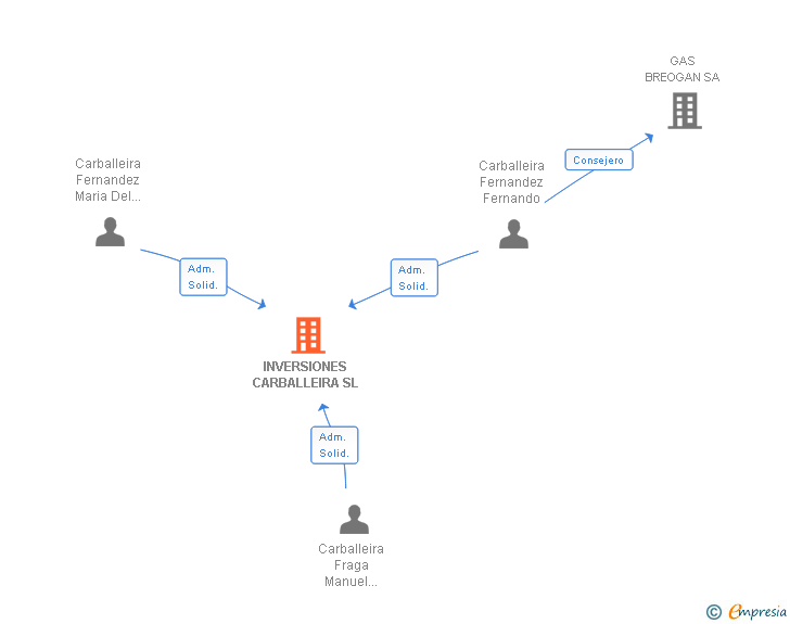 Vinculaciones societarias de INVERSIONES CARBALLEIRA SL
