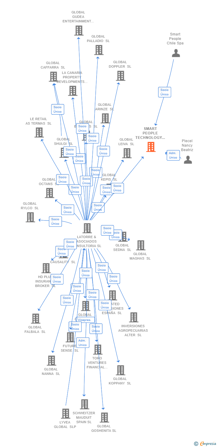 Vinculaciones societarias de SMART PEOPLE TECHNOLOGY SPAIN SL