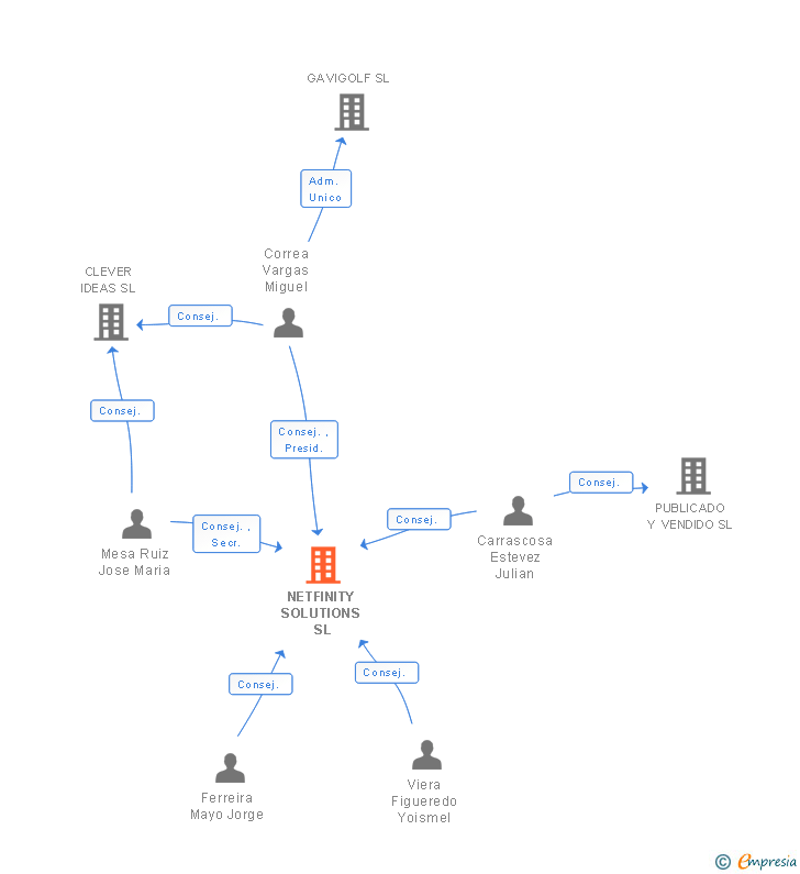 Vinculaciones societarias de NETFINITY SOLUTIONS SL