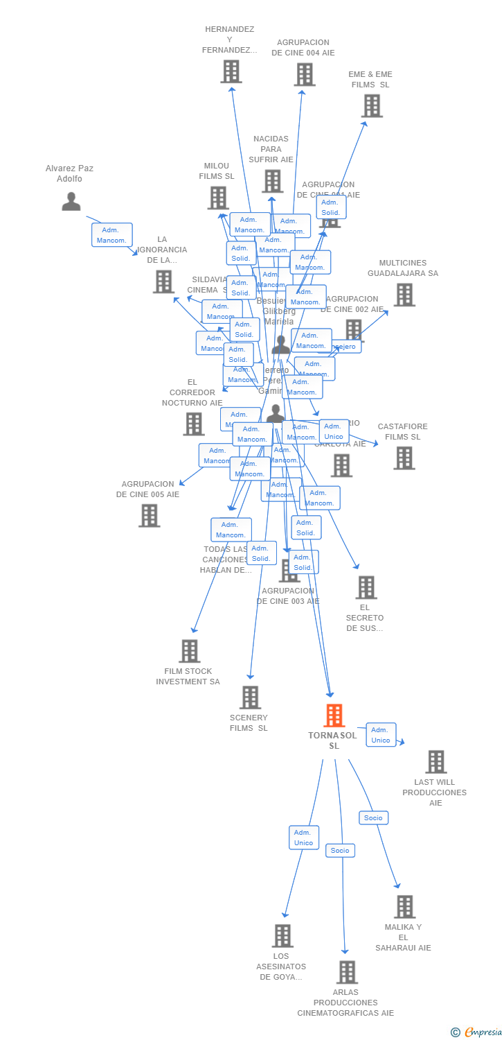 Vinculaciones societarias de TORNASOL SL