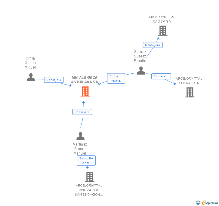 Vinculaciones societarias de METALURGICA ASTURIANA SA