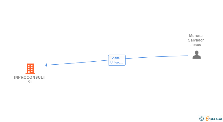 Vinculaciones societarias de INPROCONSULT SL