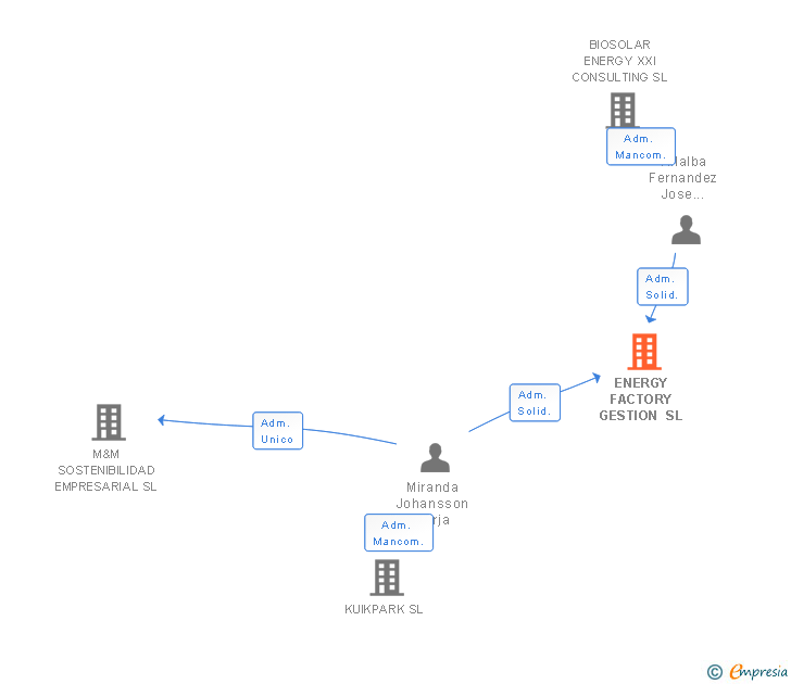 Vinculaciones societarias de ENERGY FACTORY GESTION SL
