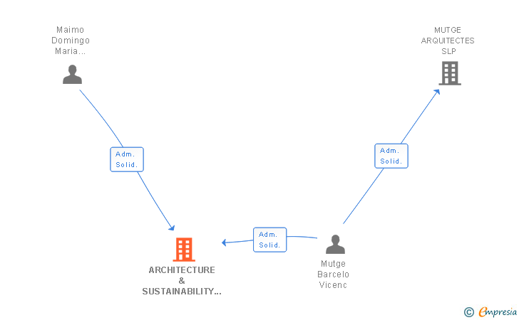 Vinculaciones societarias de ARCHITECTURE & SUSTAINABILITY RESEARCH UNIT IN BARCELONA SL