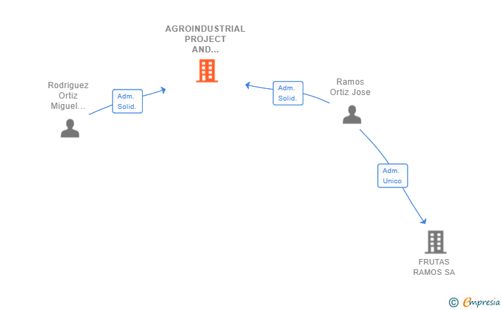 Vinculaciones societarias de AGROINDUSTRIAL PROJECT AND DEVELOPMENTE IMPORT EXPOR SL