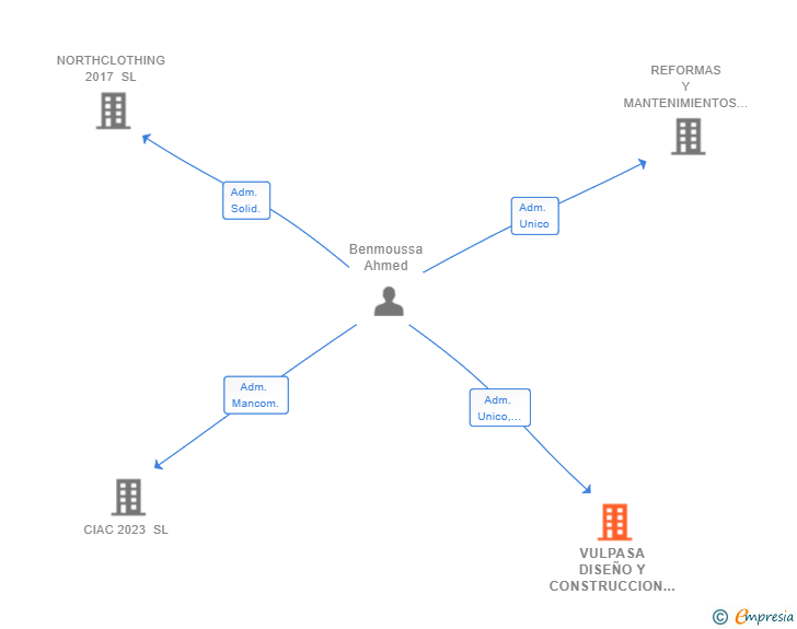 Vinculaciones societarias de VULPASA DISEÑO Y CONSTRUCCION SL