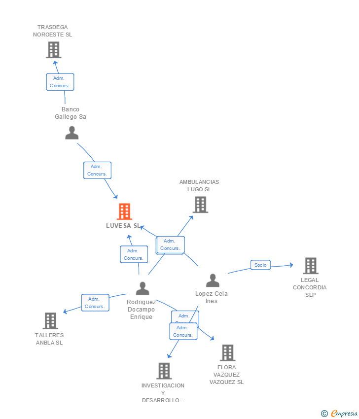 Vinculaciones societarias de LUVESA SL