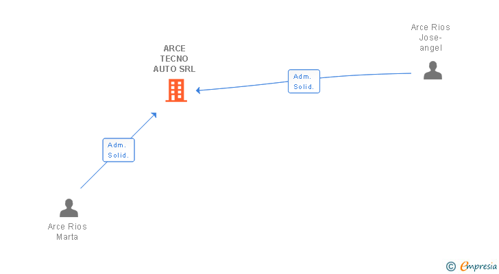 Vinculaciones societarias de ARCE TECNO AUTO SRL