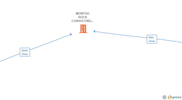 Vinculaciones societarias de MONTGO ROCK CONSULTING SL