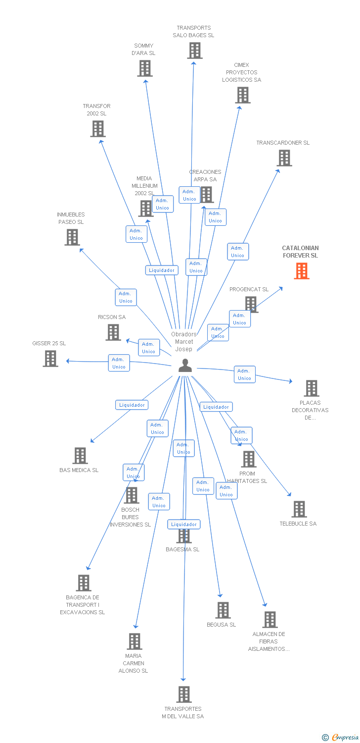 Vinculaciones societarias de CATALONIAN FOREVER SL