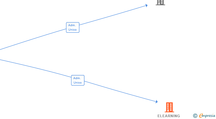 Vinculaciones societarias de ELEARNING SOLUTIONS DE FORMACION SL