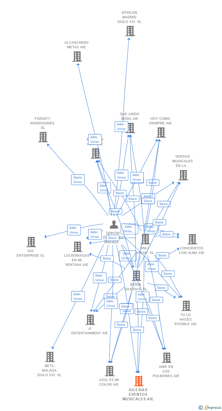 Vinculaciones societarias de IGLESIAS EVENTOS MUSICALES AIE