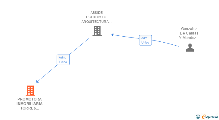 Vinculaciones societarias de PROMOTORA INMOBILIARIA TORRES DEL ESTE SL