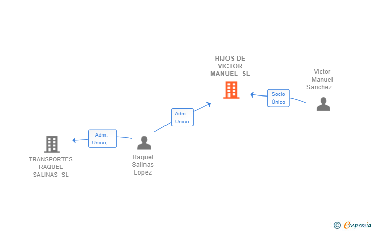 Vinculaciones societarias de HIJOS DE VICTOR MANUEL SL