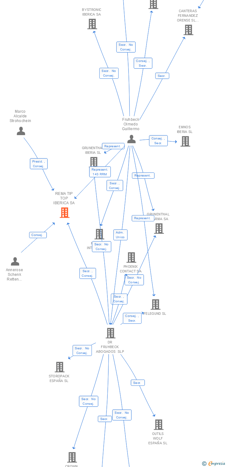 Vinculaciones societarias de REMA TIP TOP IBERICA SA