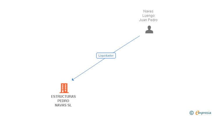 Vinculaciones societarias de ESTRUCTURAS PEDRO NAVAS SL