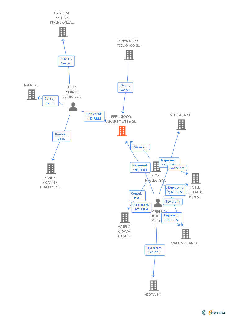 Vinculaciones societarias de FG ACTA GROUP SL