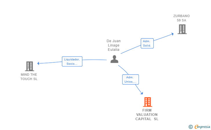 Vinculaciones societarias de FIRM VALUATION CAPITAL SL