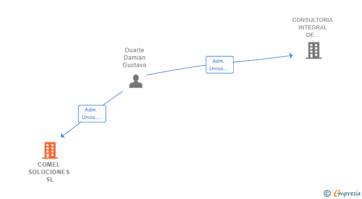 Vinculaciones societarias de COMEL SOLUCIONES SL
