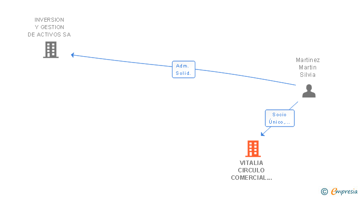 Vinculaciones societarias de VITALIA CIRCULO COMERCIAL SL