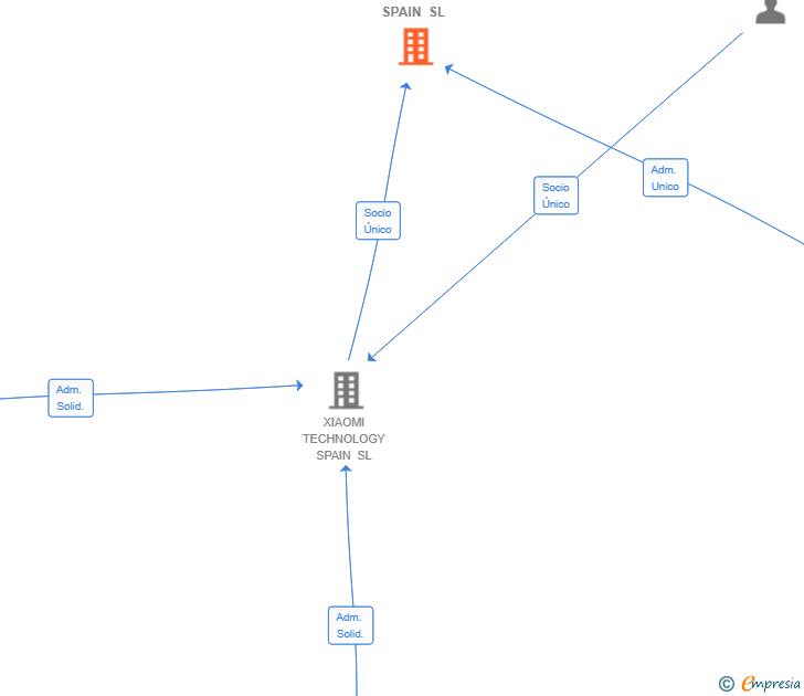 Vinculaciones societarias de XIAOMI RETAIL SPAIN SL